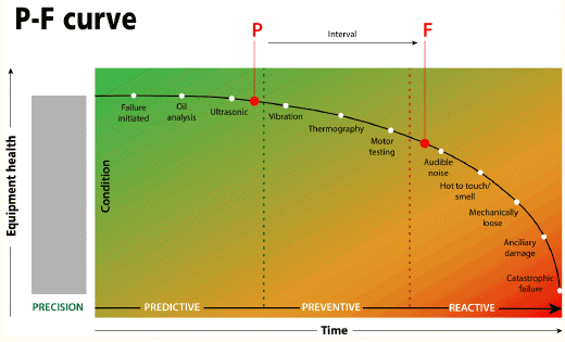 Challenging the P-F “Curve”