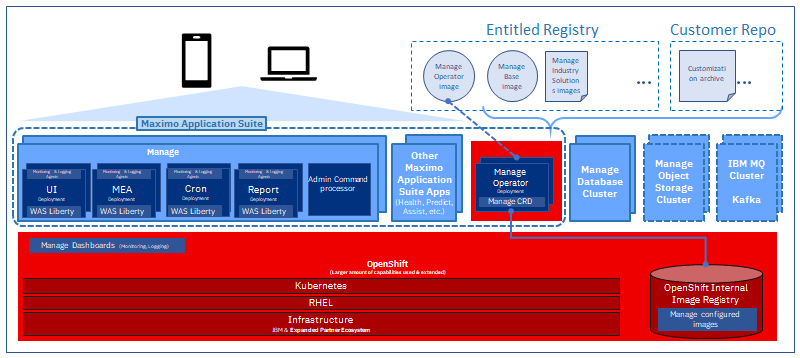 deploymentocp - Path to MAS: MAS Deployment Model